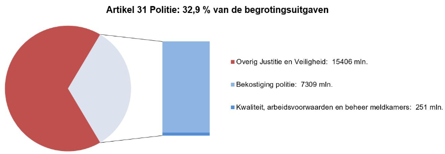 Deze afbeelding bestaat uit een circel met daarin een onderscheid naar de uitgaven op dit artikel en de overige uitgaven op de JenV-begroting. Dit is gebaseerd op de uitgaven zoals deze zijn opgenomen in onderdeel C.8 (Departementale Verantwoordingsstaat). Naast de circel is een staaf opgenomen waarbij de uitgaven op dit artikel nader zijn verdeeld naar de artikelonderdelen. Dit is gebaseerd op de uitgaven zoals zijn opgenomen bij onderdeel D van dit hoofdstuk (tabel Budgettaire gevolgen van beleid).
