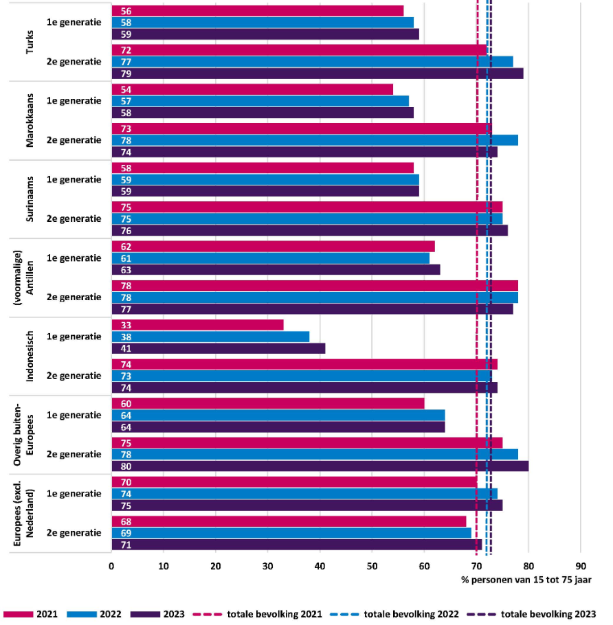 Figuur 5 presenteert door middel van een horizontale staafdiagram de aandelen van de bevolking met betaald werk (netto arbeidsparticipatie) naar achtergrond, generatie en jaar. Totale bevolking realisatie 2021 70%, realisatie 2022 72%, realisatie 2023 73%. Met migratieachtergrond. Turks 1e generatie realisatie 2021 56%, realisatie 2022 58%, realisatie 2023 59%. Turks 2e generatie realisatie 2021 72%, realisatie 2022 77%, realisatie 2023 79%. Marokkaans 1e generatie realisatie 2021 54%, realisatie 2022 57%, realisatie 2023 58%. Marokkaans 2e generatie realisatie 2021 73%, realisatie 2022 78%, realisatie 2023 74%. Surinaams 1e generatie realisatie 2021 58%, realisatie 2022 59%, realisatie 2023 59%. Surinaams 2e generatie realisatie 2021 75%, realisatie 2022 75%, realisatie 2023 76%. (voormalige) Antillen 1e generatie realisatie 2021 62%, realisatie 2022 61%, realisatie 2023 63%. (voormalige) Antillen 2e generatie realisatie 2021 78%, realisatie 2022 78%, realisatie 2023 77%. Indonesisch 1e generatie realisatie 2021 33%, realisatie 2022 38%, realisatie 2023 41%. Indonesisch 2e generatie realisatie 2021 74%, realisatie 2022 73%, realisatie 2023 74%. Overig buiten-Europees 1e generatie realisatie 2021 60%, realisatie 2022 64%, realisatie 2023 64%. Overig buiten-Europees 2e generatie realisatie 2021 75%, realisatie 2022 78%, realisatie 2023 80%. Europees (exclusief Nederland) 1e generatie realisatie 2021 70%, realisatie 2022 74%, realisatie 2023 75%. Europees (exclusief Nederland) 2e generatie realisatie 2021 68%, realisatie 2022 69%, realisatie 2023 71%. Bron: CBS, Kernindicatoren integratie.